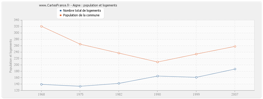 Aigne : population et logements