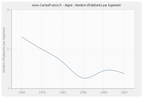 Aigne : Nombre d'habitants par logement