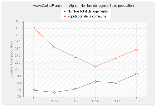 Aigne : Nombre de logements et population