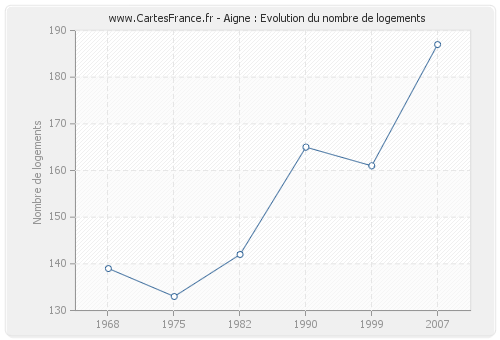 Aigne : Evolution du nombre de logements