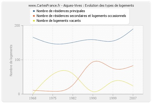 Aigues-Vives : Evolution des types de logements