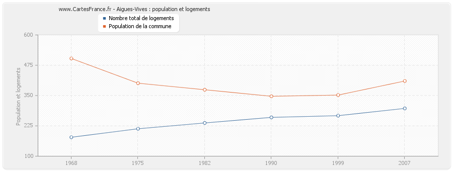 Aigues-Vives : population et logements