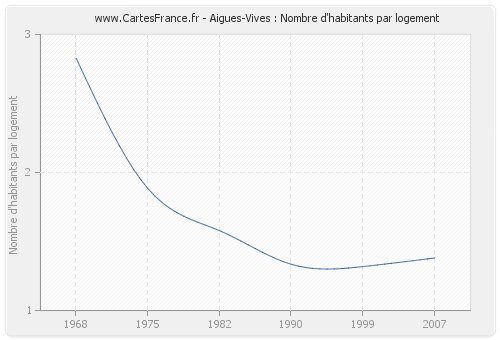 Aigues-Vives : Nombre d'habitants par logement