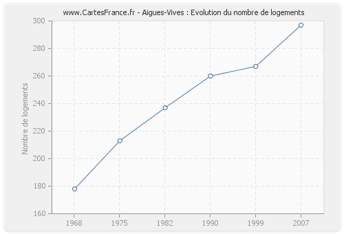 Aigues-Vives : Evolution du nombre de logements