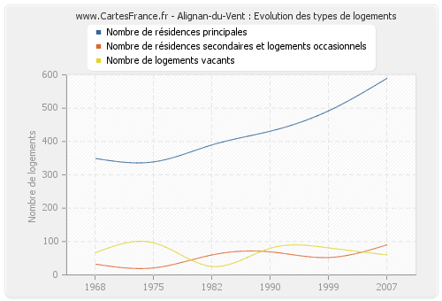 Alignan-du-Vent : Evolution des types de logements