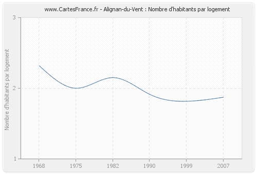Alignan-du-Vent : Nombre d'habitants par logement