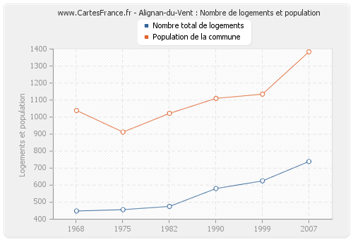 Alignan-du-Vent : Nombre de logements et population