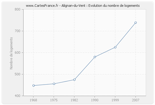 Alignan-du-Vent : Evolution du nombre de logements