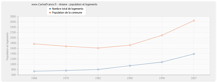 Aniane : population et logements