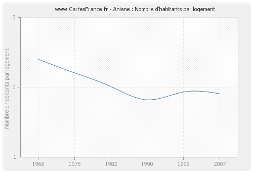 Aniane : Nombre d'habitants par logement