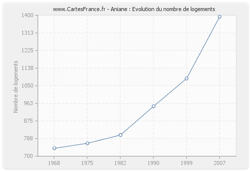 Aniane : Evolution du nombre de logements