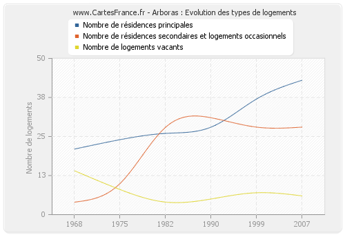 Arboras : Evolution des types de logements