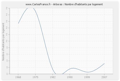 Arboras : Nombre d'habitants par logement