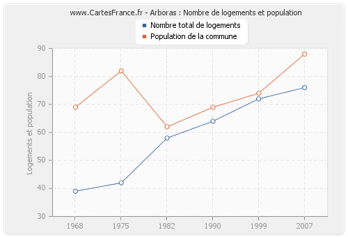 Arboras : Nombre de logements et population