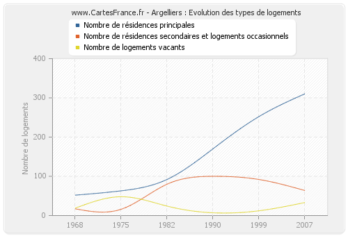 Argelliers : Evolution des types de logements