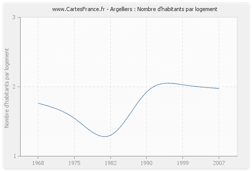 Argelliers : Nombre d'habitants par logement