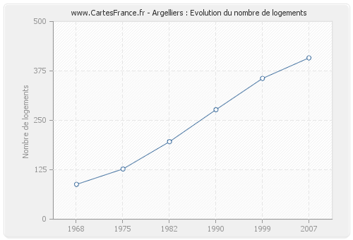 Argelliers : Evolution du nombre de logements