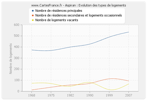 Aspiran : Evolution des types de logements