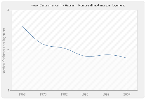 Aspiran : Nombre d'habitants par logement