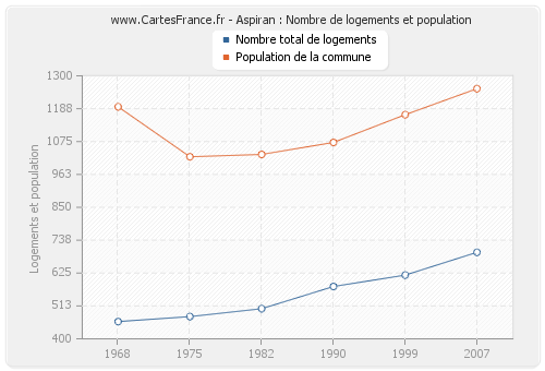 Aspiran : Nombre de logements et population