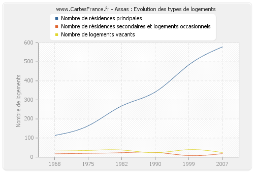 Assas : Evolution des types de logements