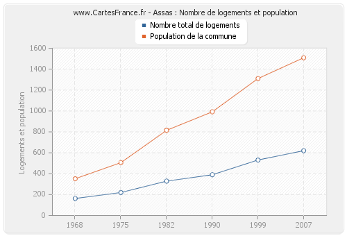 Assas : Nombre de logements et population