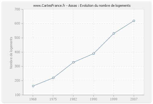 Assas : Evolution du nombre de logements