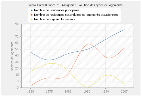 Assignan : Evolution des types de logements