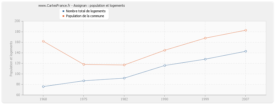 Assignan : population et logements