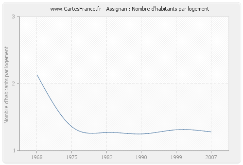 Assignan : Nombre d'habitants par logement