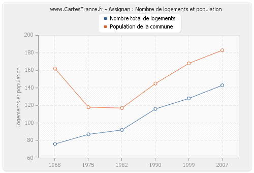 Assignan : Nombre de logements et population