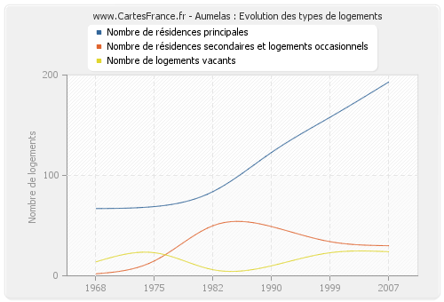 Aumelas : Evolution des types de logements