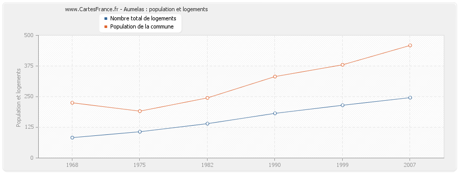 Aumelas : population et logements