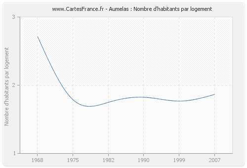 Aumelas : Nombre d'habitants par logement