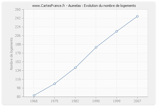 Aumelas : Evolution du nombre de logements