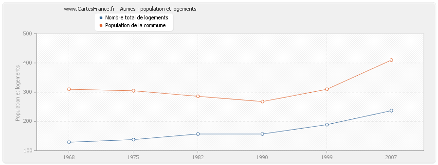 Aumes : population et logements