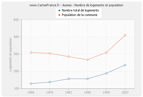 Aumes : Nombre de logements et population