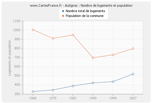 Autignac : Nombre de logements et population