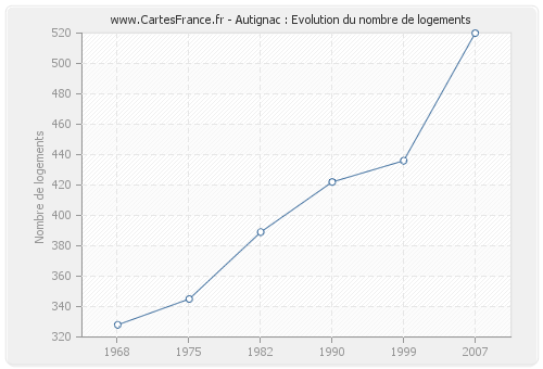 Autignac : Evolution du nombre de logements