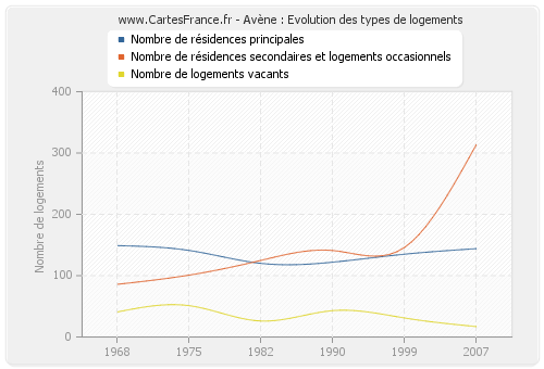 Avène : Evolution des types de logements