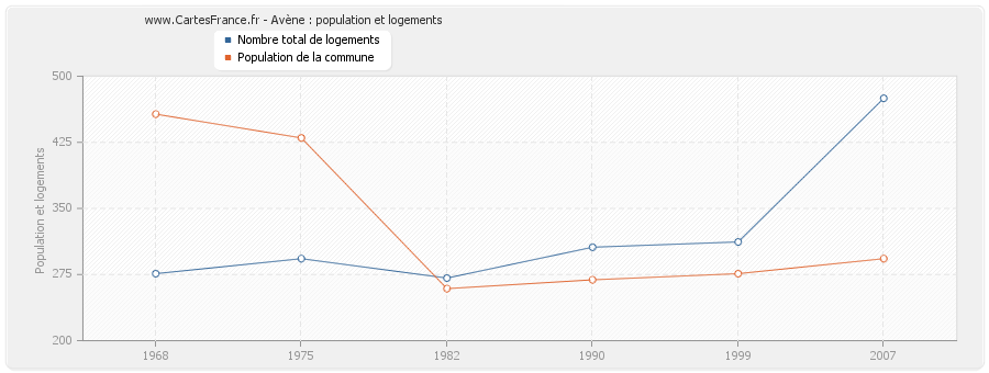 Avène : population et logements