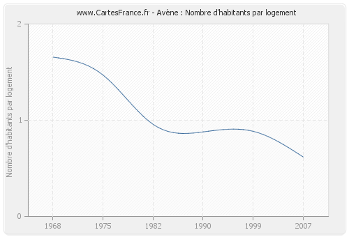 Avène : Nombre d'habitants par logement