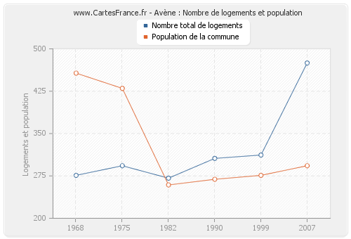 Avène : Nombre de logements et population