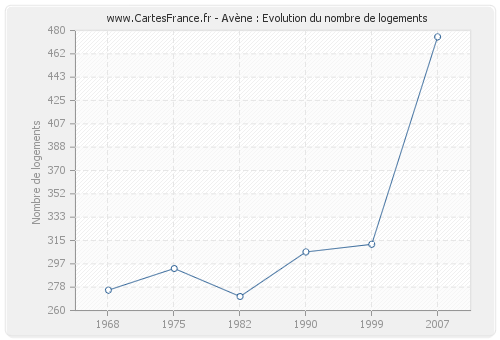 Avène : Evolution du nombre de logements