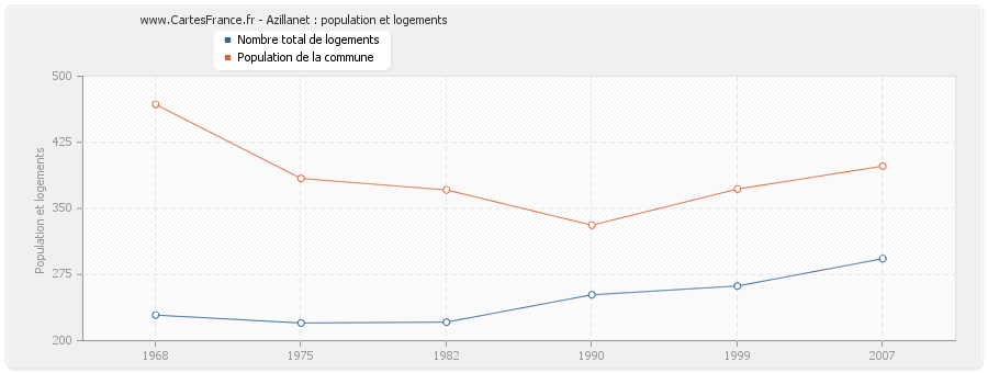 Azillanet : population et logements