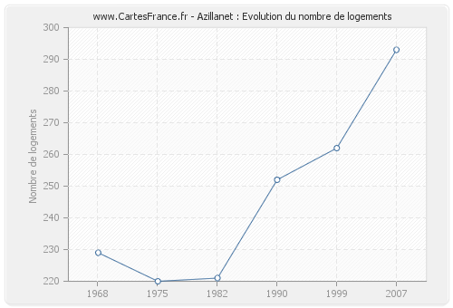 Azillanet : Evolution du nombre de logements