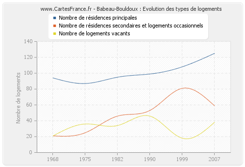 Babeau-Bouldoux : Evolution des types de logements