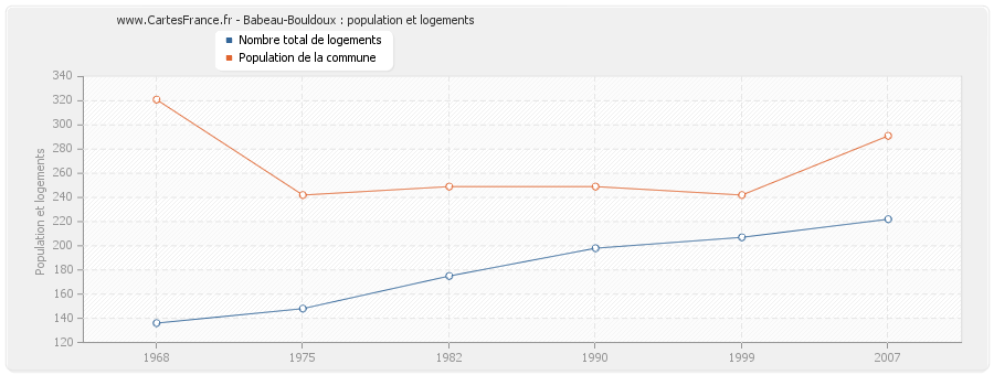 Babeau-Bouldoux : population et logements