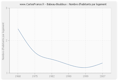 Babeau-Bouldoux : Nombre d'habitants par logement