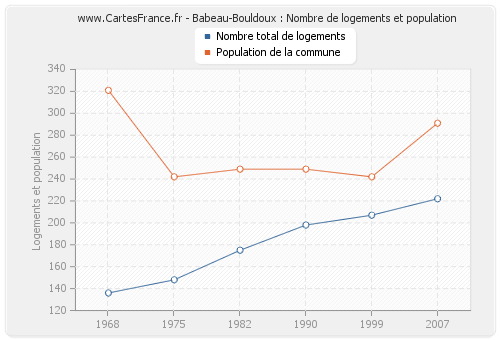 Babeau-Bouldoux : Nombre de logements et population